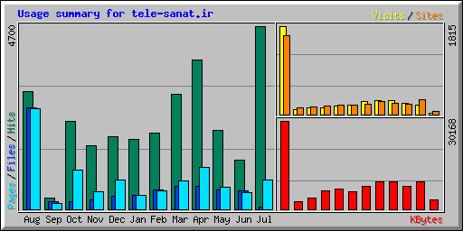 Usage summary for tele-sanat.ir